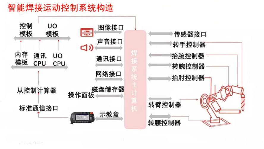 智能焊接運(yùn)動系統(tǒng)