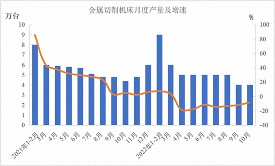 金屬切削機(jī)床47萬(wàn)臺(tái)，下降12.5%