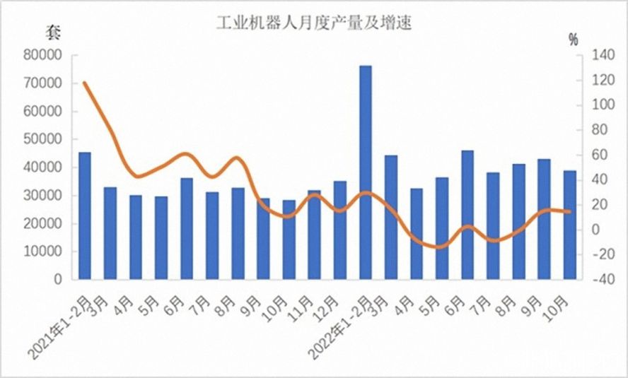 工業(yè)機(jī)器人362568套，下降3.2%